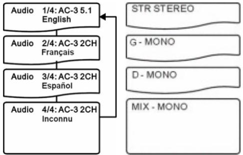 H&B H&B DX-3220 - Selection des canaux sonores - 1