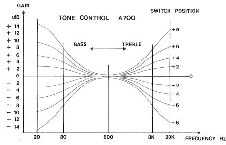REVOX A700 - Commutateur avant/après bande - 2