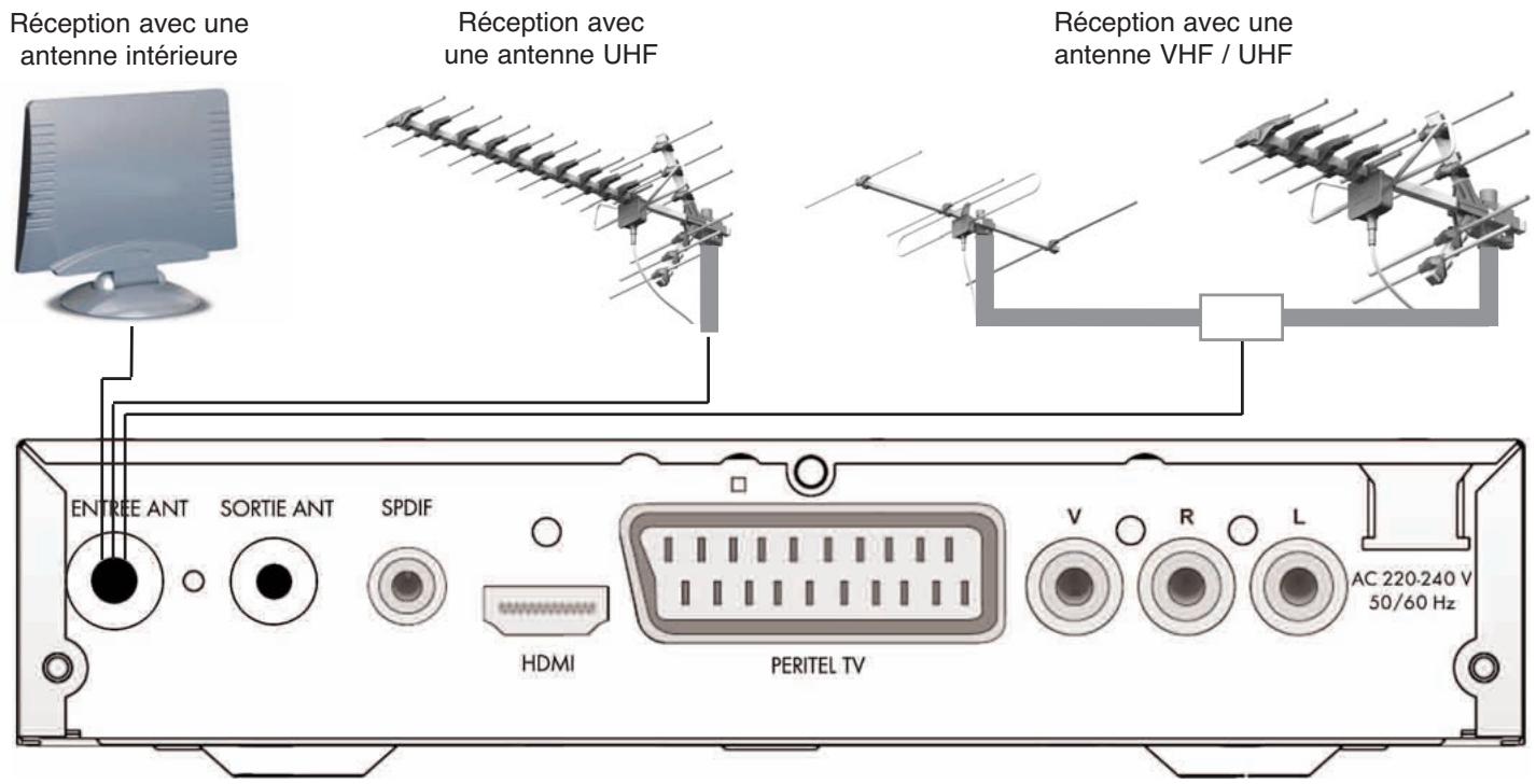 SERVIMAT TNT63HDU - RACCORDEMENTS A L'ANTENNE ET AUX PERIPHERIQUES - 1