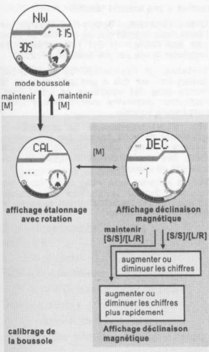 YEMA YMHF0111 - Calibrage de la boussole - Mode declinaison magnétique - 1