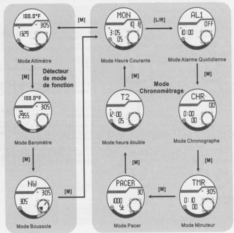 YEMA YMHF0111 - Modes de fonctions majoris - 1
