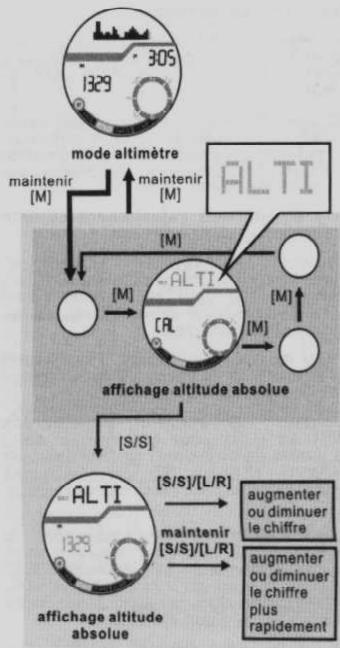 YEMA YMHF0111 - Mode Altimetre - Ajustement de l'altitude absolue - 1