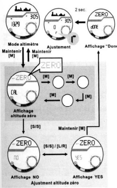 YEMA YMHF0111 - Mode d'altimetre - Ajustement de l'attitude zéro - 1