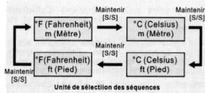 YEMA YMHF0111 - Mode Altimetre - Sélection de l'unité et Ajustement de l'altimetre - 1