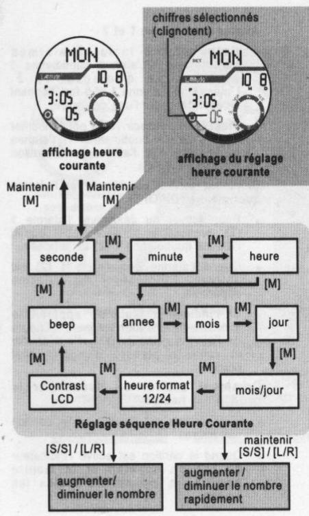 YEMA YMHF0111 - Mode d'heure courante - Réglage de l'heure courante - 1