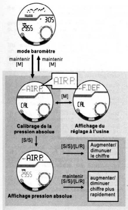 YEMA YMHF0111 - Mode Baromètre - Ajustement de la pression absolue - 1