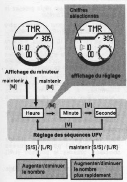 YEMA YMHF0111 - Mode minuteur - réglage de l'UPV - 1