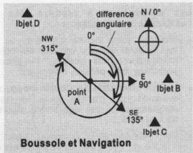 YEMA YMHF0111 - Mode Boussole - Direction à la boussole et relèvement à la boussole - 1