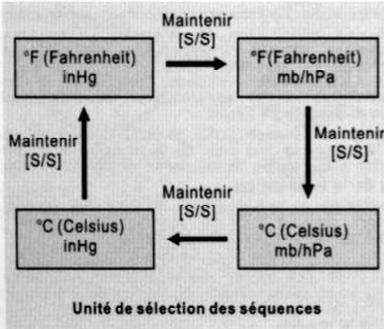 YEMA YMHF0111 - Mode Baromètre - selection de l'unité et ajustement du baromètre - 1