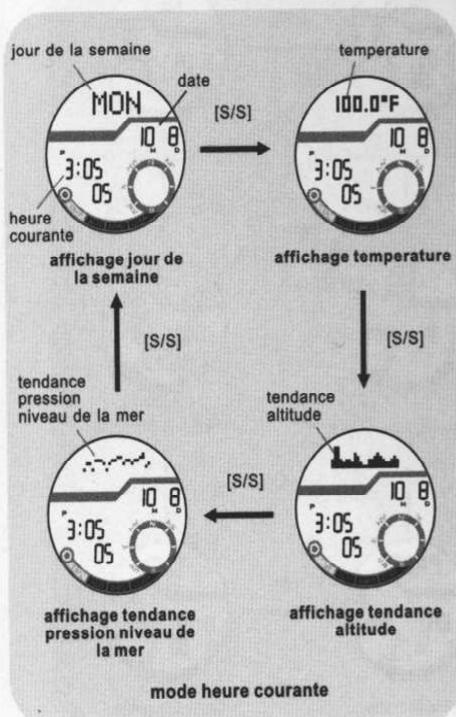 YEMA YMHF0111 - Mode d'heure courante - Affichage des fonctions - 1