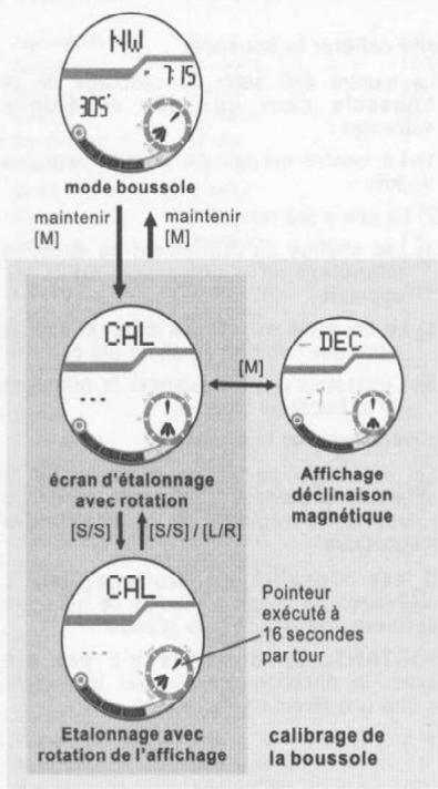 YEMA YMHF0111 - Calibrage de la boussole - Mode calibrage rotatif - 1