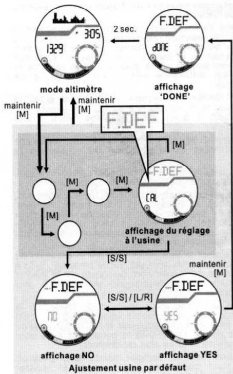 YEMA YMHF0111 - Mode Altimetre - la configuration d'origine - 1