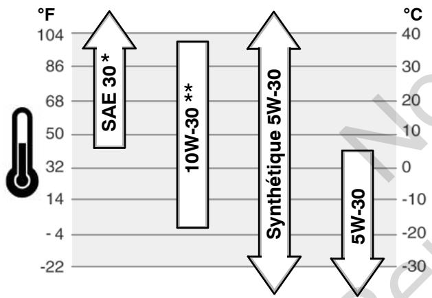 GE 38000  - REV A - Recommendations concernant I'huile - 1