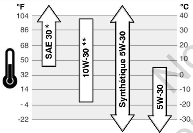 GE 610000 - Recommandations concernant l'huile - 1