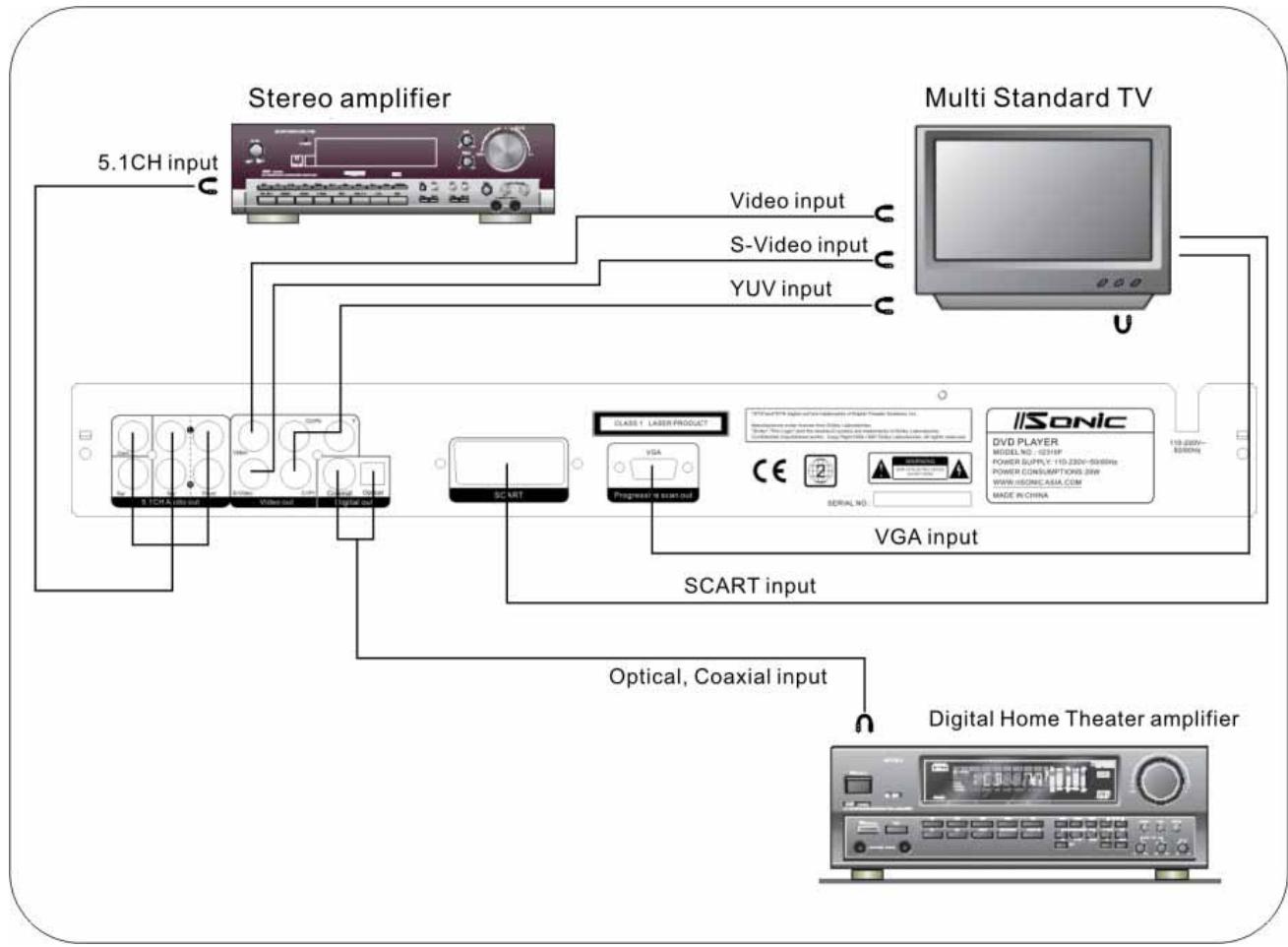 IISONIC II2316P - Branchement du système - 1