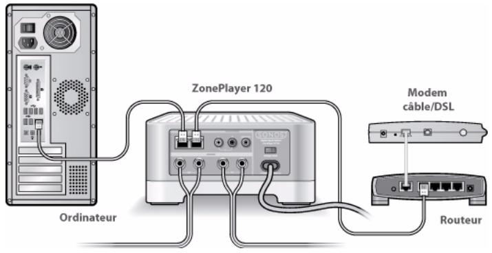 SONOS MULTI-ROOM MUSIC SYSTEM - Vérifiez le routeur - 1