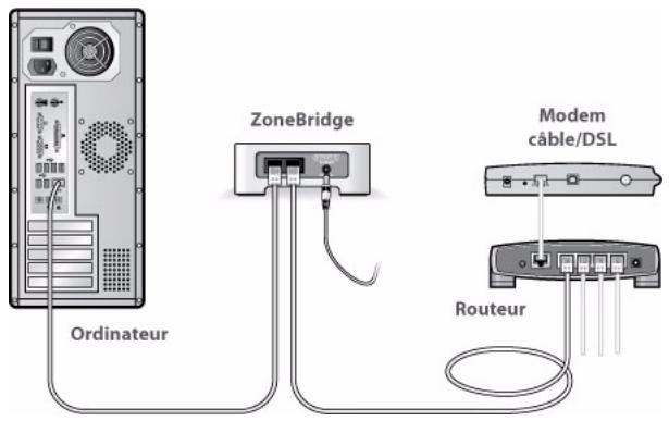 SONOS MULTI-ROOM MUSIC SYSTEM - Autres cas d'installation (pas de port ouvert sur le routeur) - 1