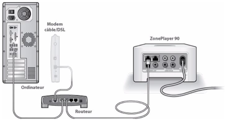 SONOS MULTI-ROOM MUSIC SYSTEM - Illustrations d'installation (dans routeur) - 3
