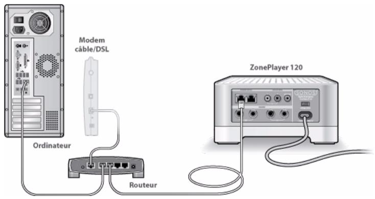 SONOS MULTI-ROOM MUSIC SYSTEM - Illustrations d'installation (dans routeur) - 2