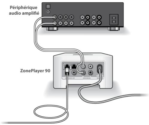 SONOS MULTI-ROOM MUSIC SYSTEM - Connector à un home cinéma ou à un amplificateur - 1