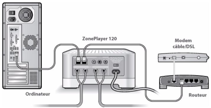 SONOS MULTI-ROOM MUSIC SYSTEM - Autres cas d'installation (pas de port ouvert sur le routeur) - 2