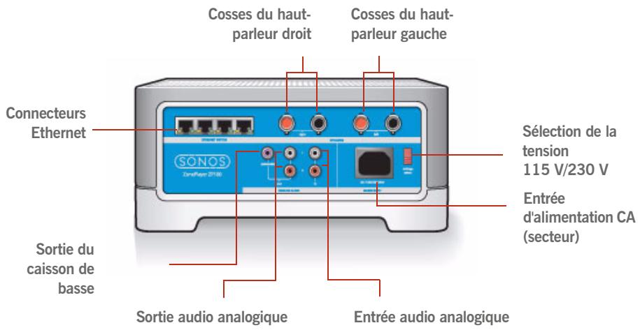 SONOS MULTI-ROOM MUSIC SYSTEM - Connecteurs du panneau arriere du ZonePlayer 100 - 1
