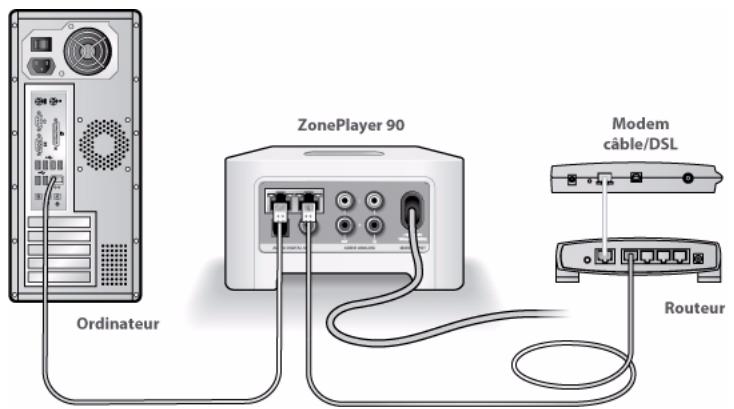SONOS MULTI-ROOM MUSIC SYSTEM - Autres cas d'installation (pas de port ouvert sur le routeur) - 3