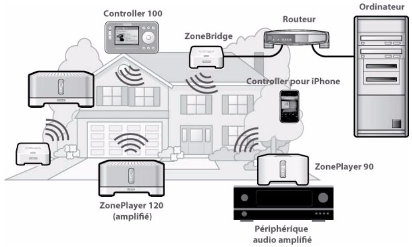 SONOS MULTI-ROOM MUSIC SYSTEM - Installation du système - 1