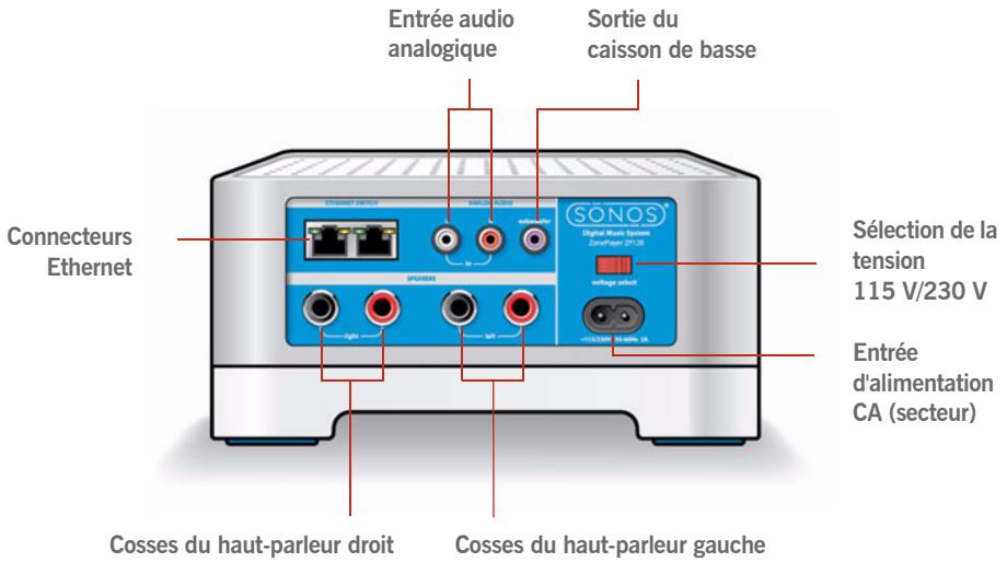 SONOS MULTI-ROOM MUSIC SYSTEM - Connecteurs du panneau arrière du ZonePlayer 120 - 1
