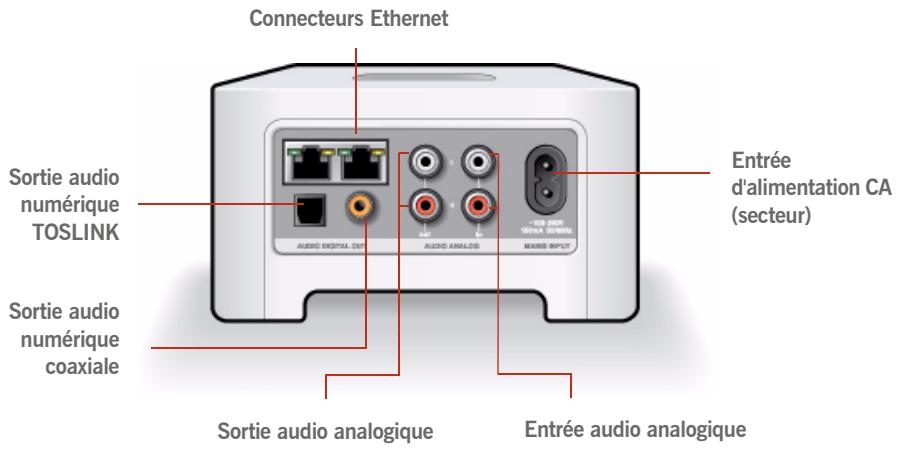 SONOS MULTI-ROOM MUSIC SYSTEM - Connecteurs du panneau arrière du ZonePlayer 90/80 - 1