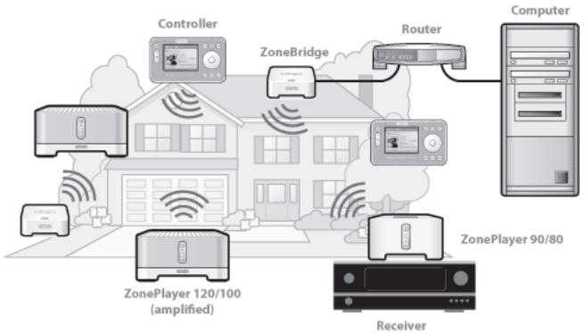 SONOS ZONEPLAYER 120 - Adding to an existing Sonos system? - 1