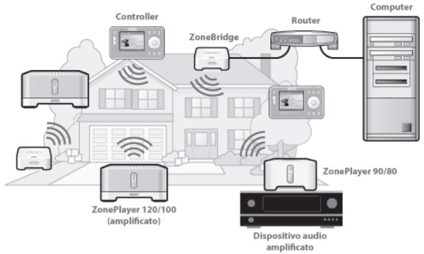 SONOS ZONEPLAYER 120 - Aggiunta alsystema Sonos esistente - 1
