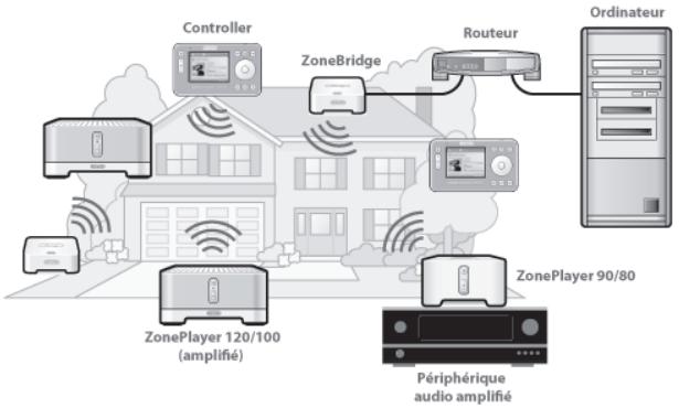 SONOS ZONEPLAYER 120 - Ajout aun systeme Sonosexistant? - 1
