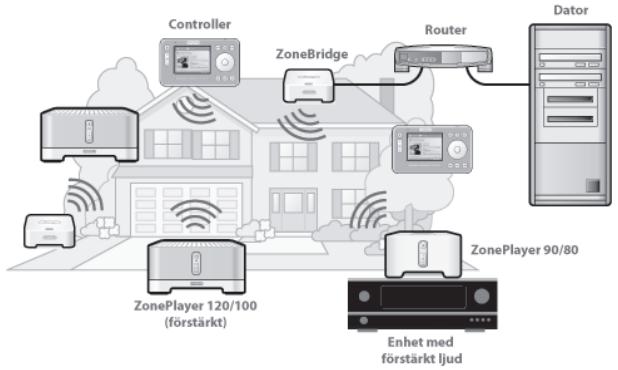 SONOS ZONEPLAYER 120 - Tillagg iett beintligt Sonos-system? - 1