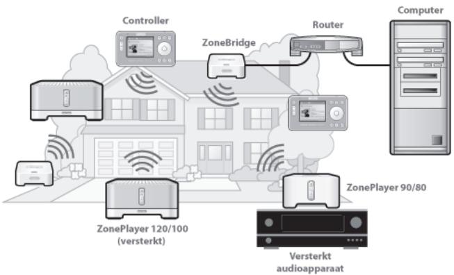 SONOS ZONEPLAYER 120 - Een bestaand Sonos-systemeumuitbreiden - 1