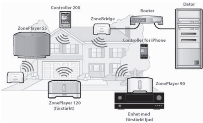 SONOS ZONEPLAYER S5 - Gör du ett tillägg i ett befindigt Sonos-system? - 1