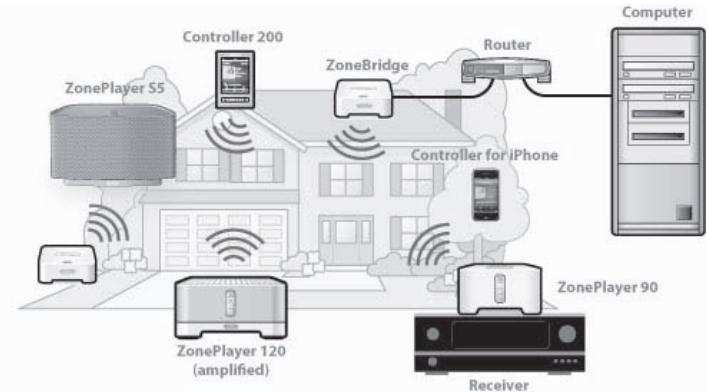 SONOS ZONEPLAYER S5 - Adding to an existing Sonos system? - 1