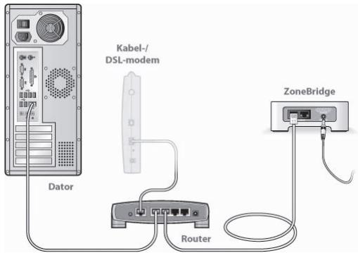SONOS ZONEPLAYER S5 - Kontrollera routern - 1