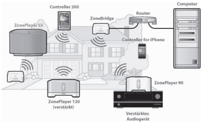 SONOS ZONEPLAYER S5 - Hinzufugen zu einem vorhandenen Sonos-System - 1