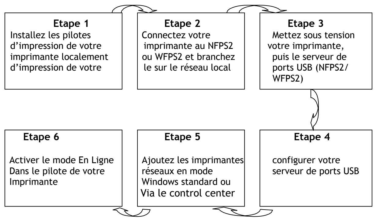 COMET LABS NFPS2 - Configuration des imprimantes - 1