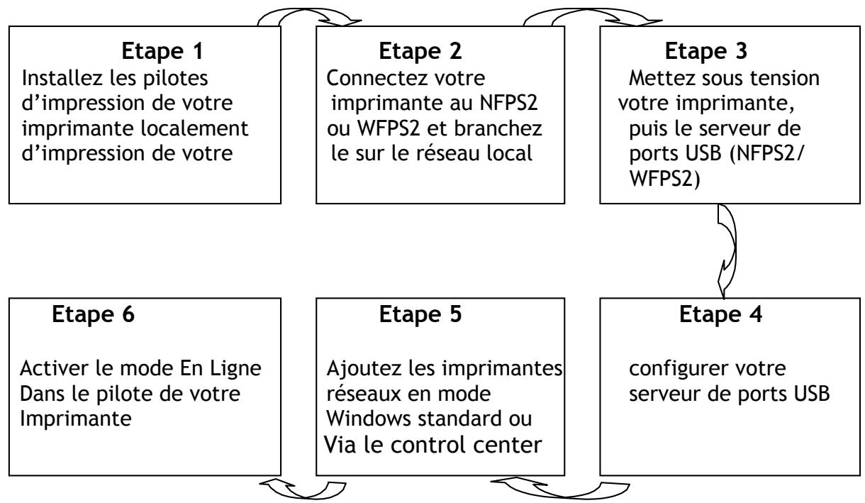COMET LABS WFPS2 - Configuration des imprimantes - 1