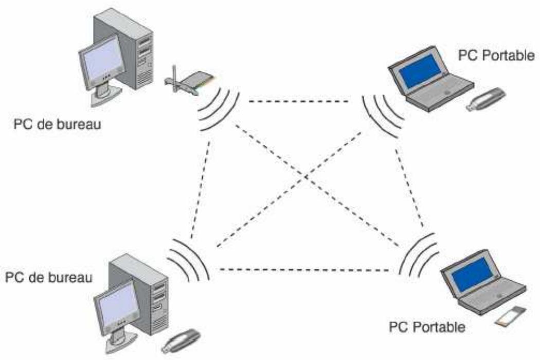 COMET LABS WN598 - Le mode Ad-Hoc (ou peer to peer) - 1