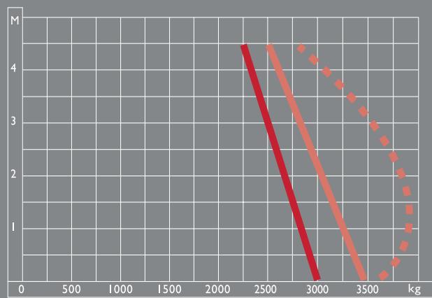 MASSEY FERGUSON 900 - Temps de levage - 1