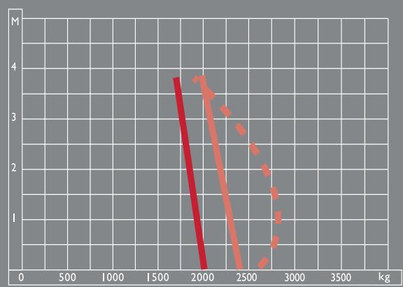 MASSEY FERGUSON 900 - Temps de levage - 1