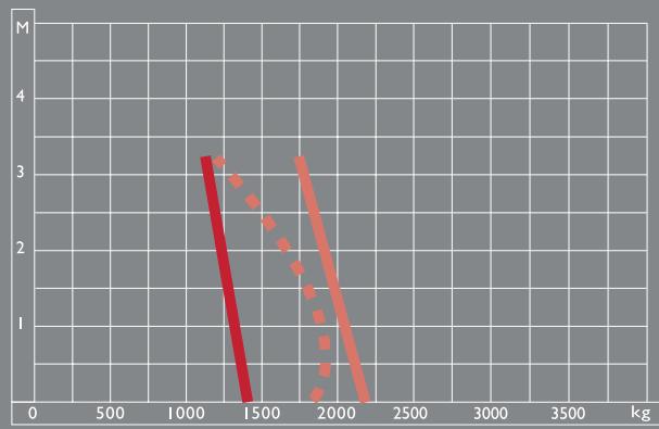 MASSEY FERGUSON 900 - Temps de levage - 1