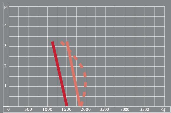 MASSEY FERGUSON 900 - Temps de levage - 1