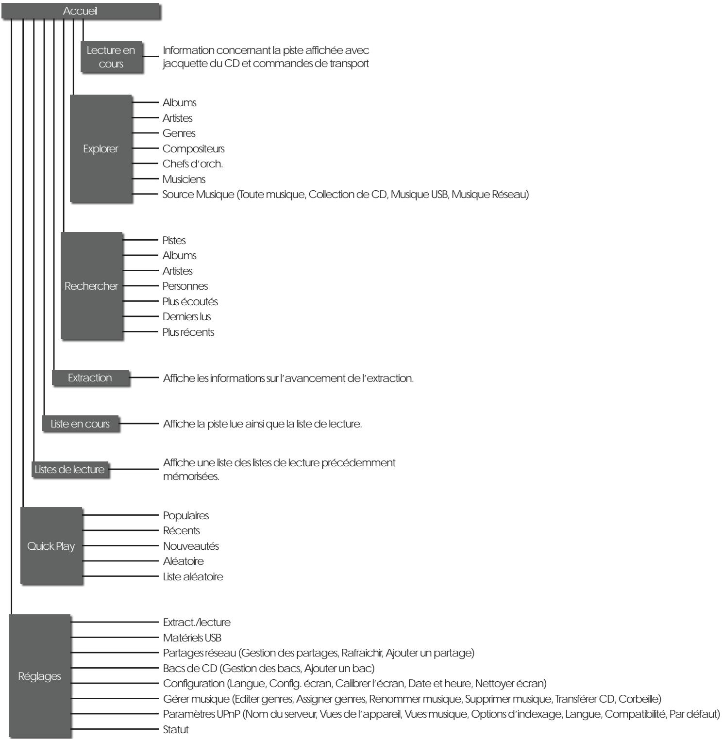 NAIM UNITISERVE-SSD - Structure du menu d'interface - 1