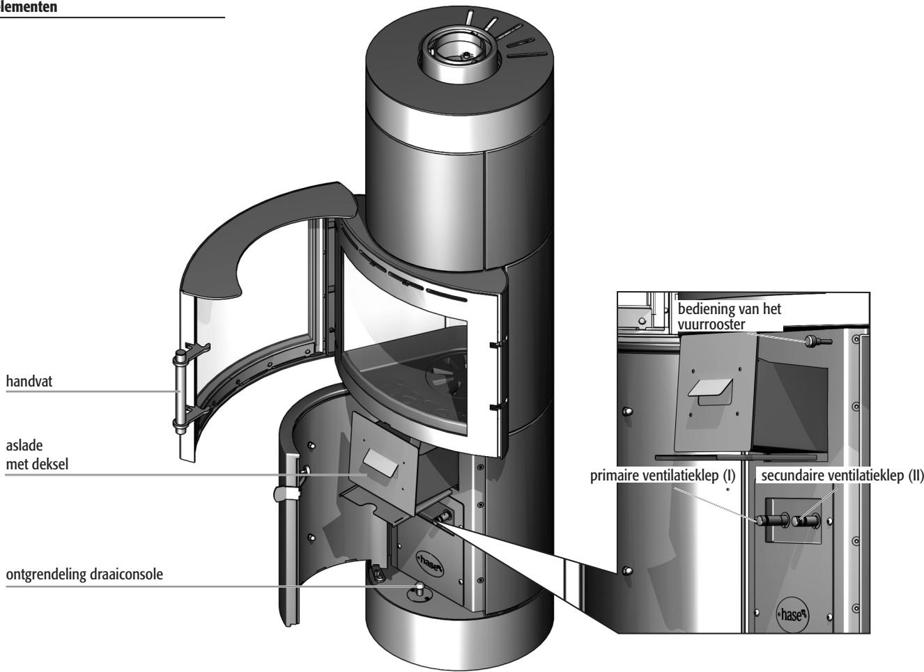 elementen handvat aslade met deksel ontgrendeling draaiconsole bediening van het vuurrooster primaire ventilatieklep (I) secundaire ventilatieklep (II) hase®