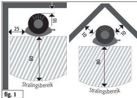 25 10 80 Stralingsbereik 10 10 80 Stralingsbereik fig. 1