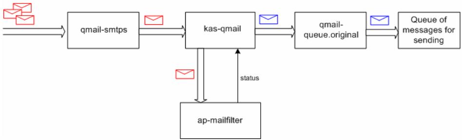 KASPERSKY ANTI-SPAM FOR LINUX - A.2.6. kas-qmail : module client pour le serveur de messagerie Qmail - 1
